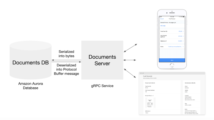 Documents System Architecture