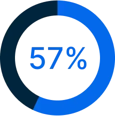 A circular progress indicator showing 57% completion with a blue gradient ring against a white background.