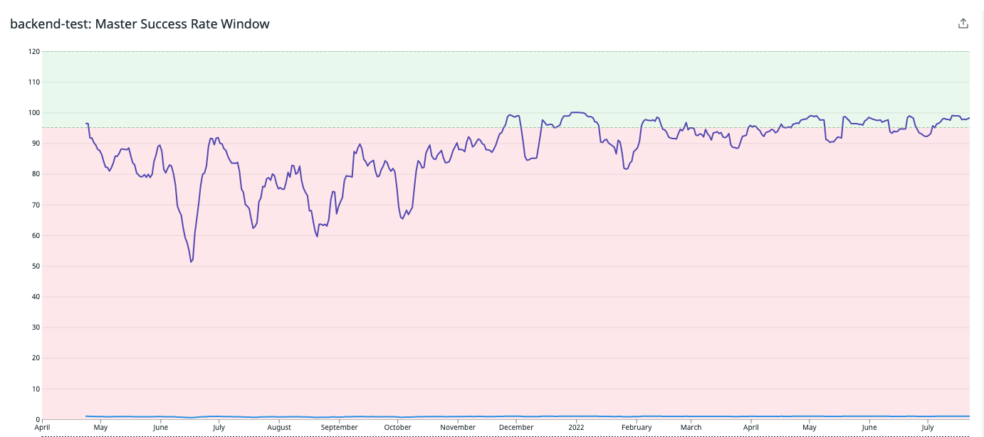 CI reliability from 2021 into 2022