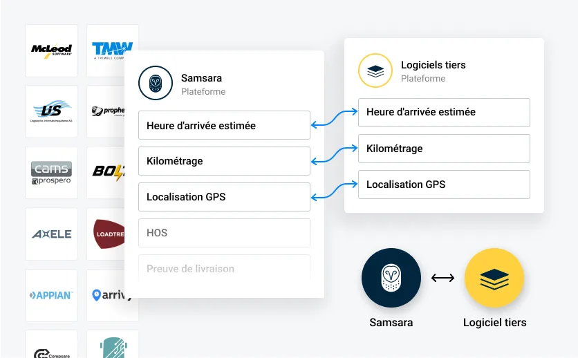 Image d'intégrations de planification d'itinéraire de suivi de flotte GPS