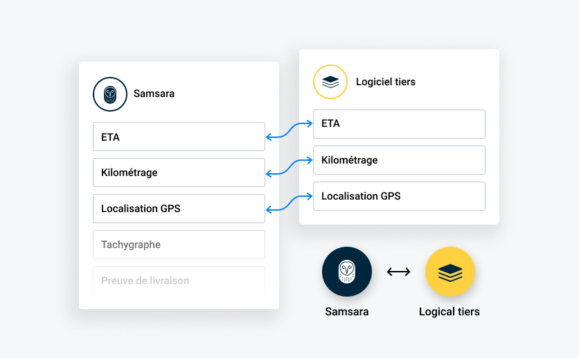 Image d’intégration pour la planification des itinéraires et le suivi GPS de flotte