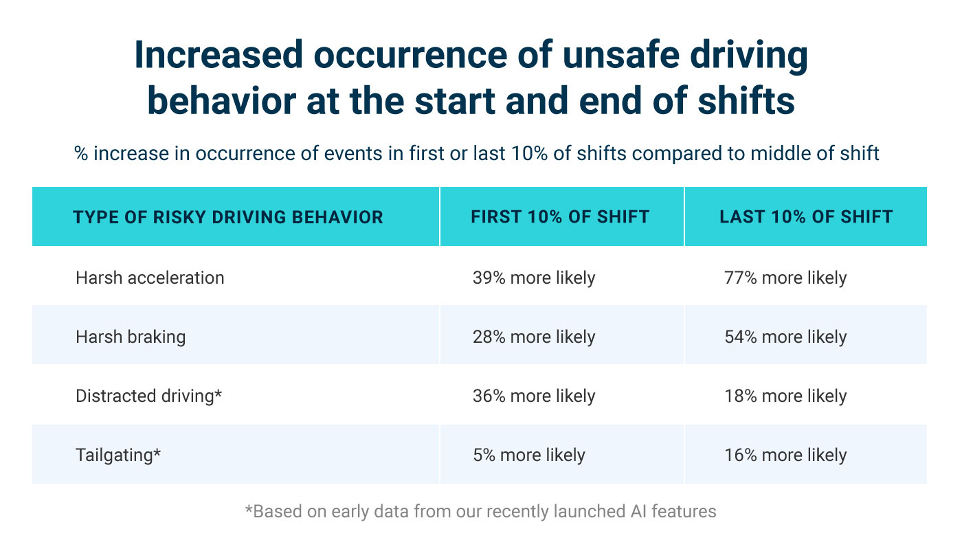 Samsara Data Shows Peaks in Risky Driving Behavior