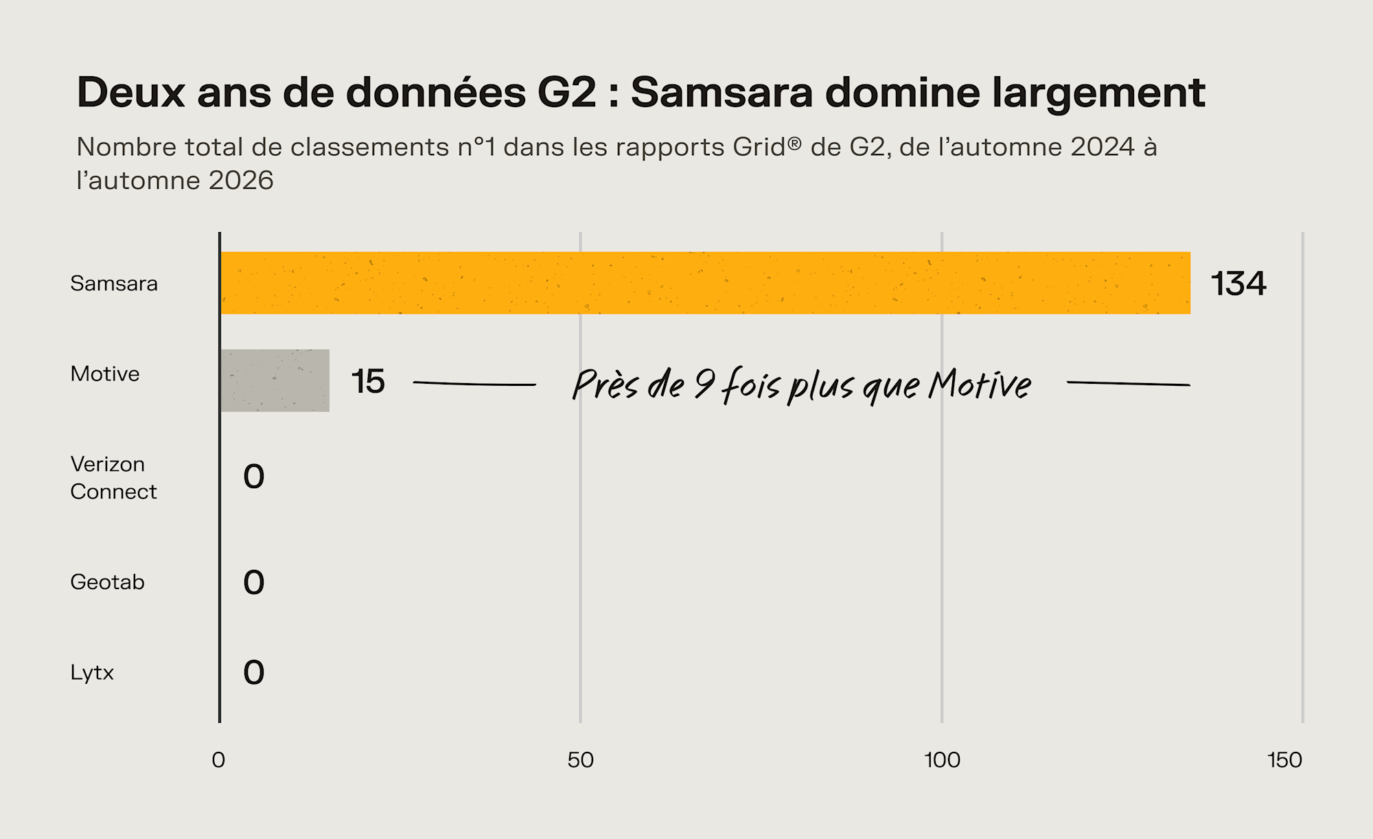 Graphique G2 : Samsara obtient 134 classements n°1, contre 15 pour Motive et 0 pour les autres concurrents.