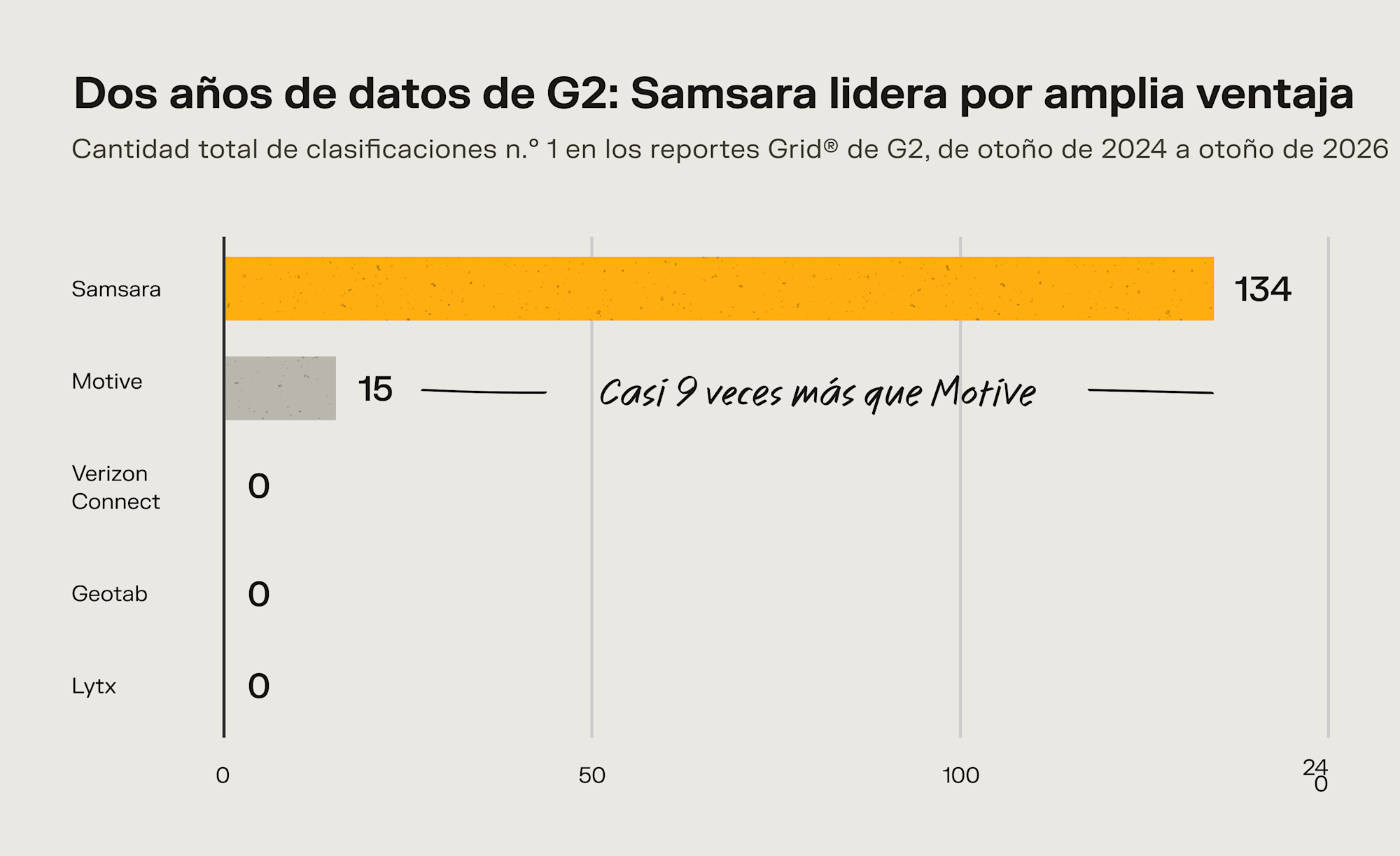 Gráfica de barras: Samsara lidera con 134 clasificaciones n.º 1 en G2, casi 9 veces más que Motive (15).