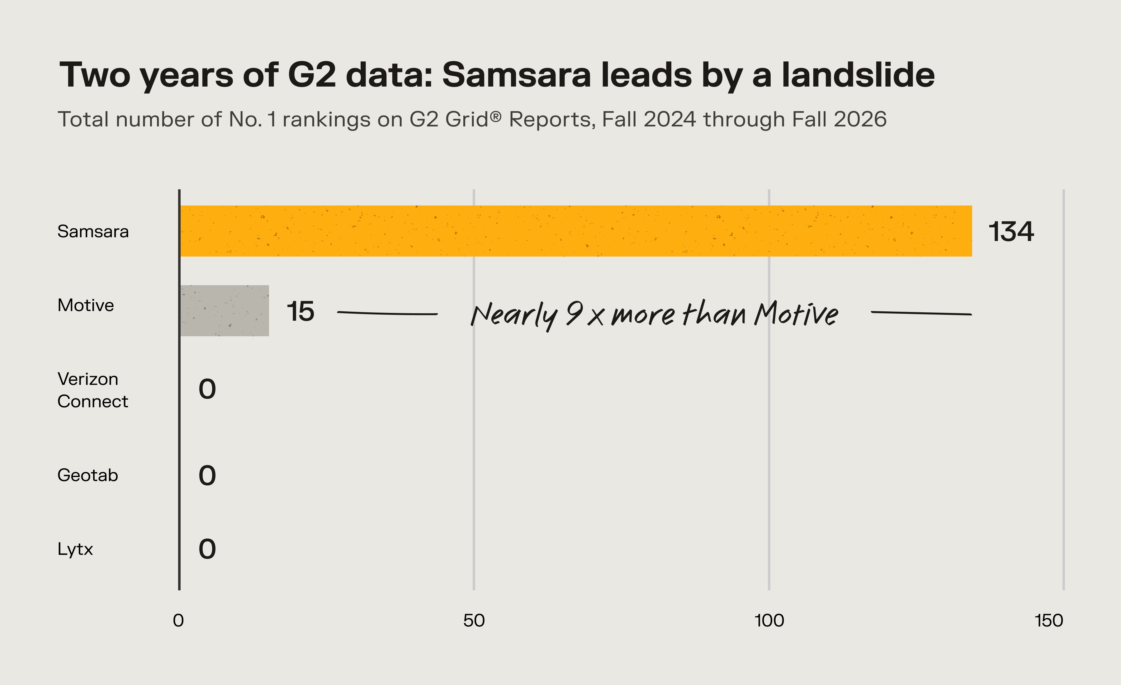 Two years of G2 data: Samsara leads by a landslide