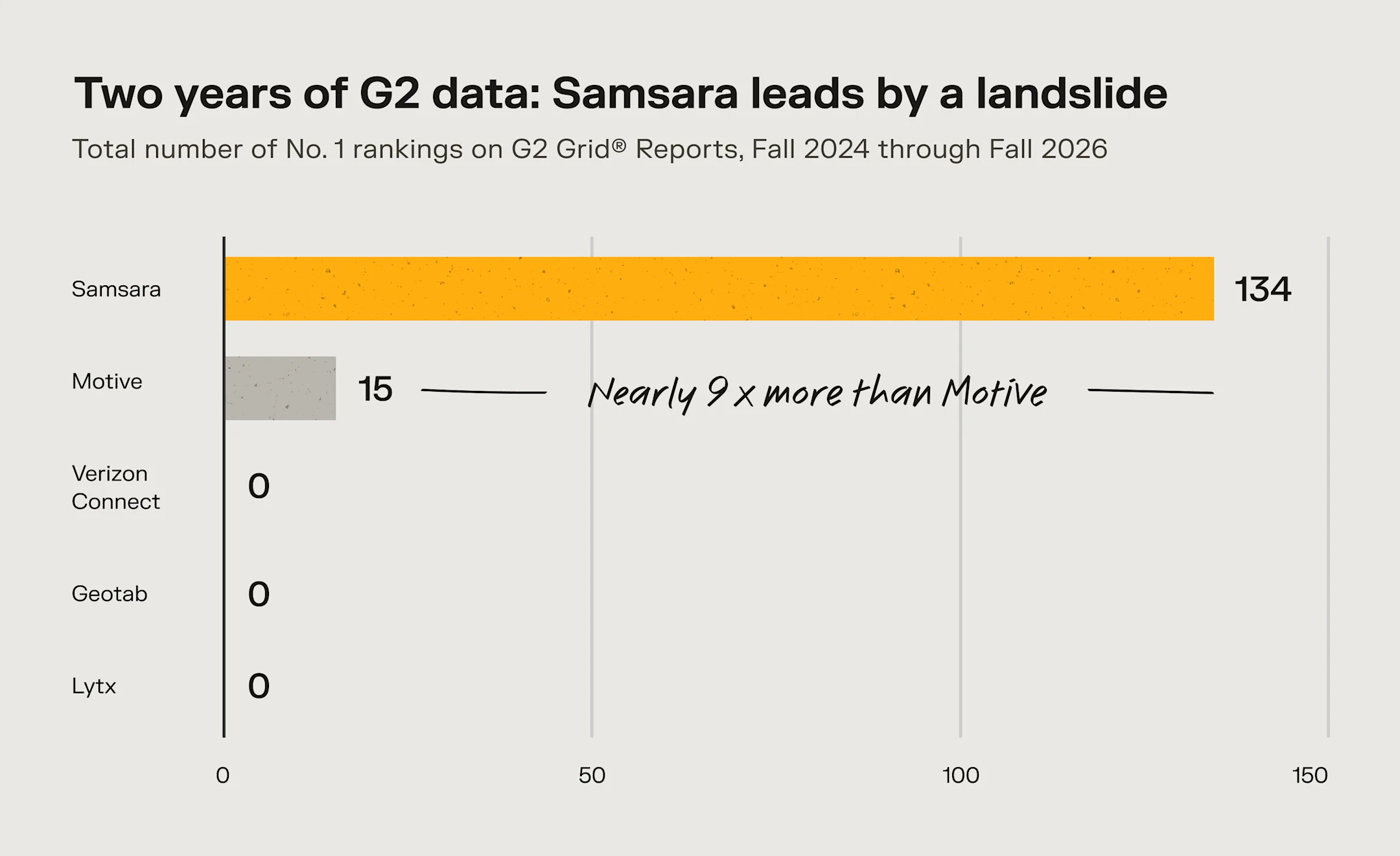 Two years of G2 data: Samsara leads by a landslide