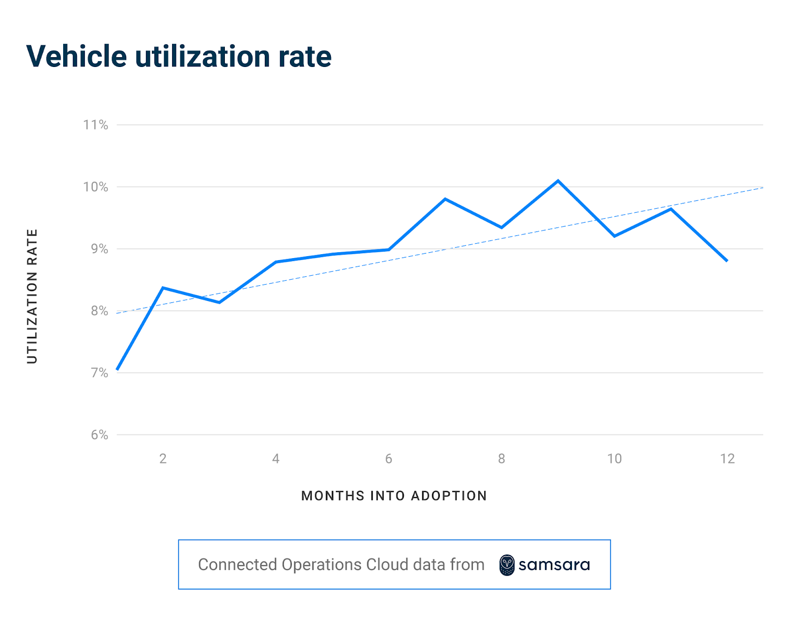 Vehicle Utilization Rate: Samsara Data Insights