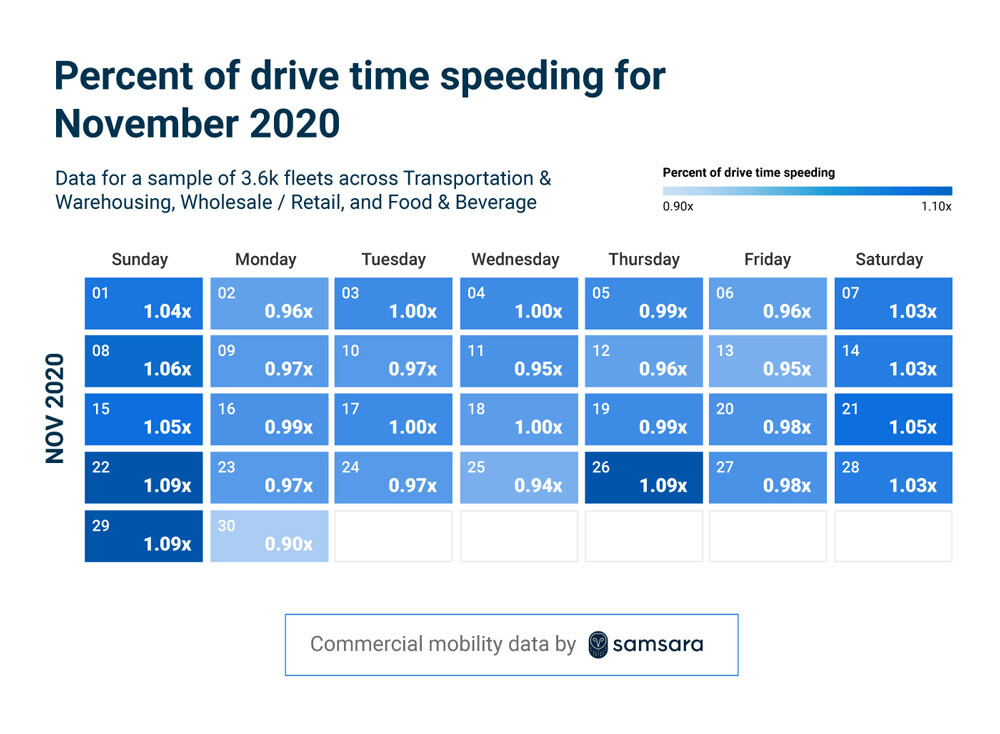 Speeding 2020 Chart