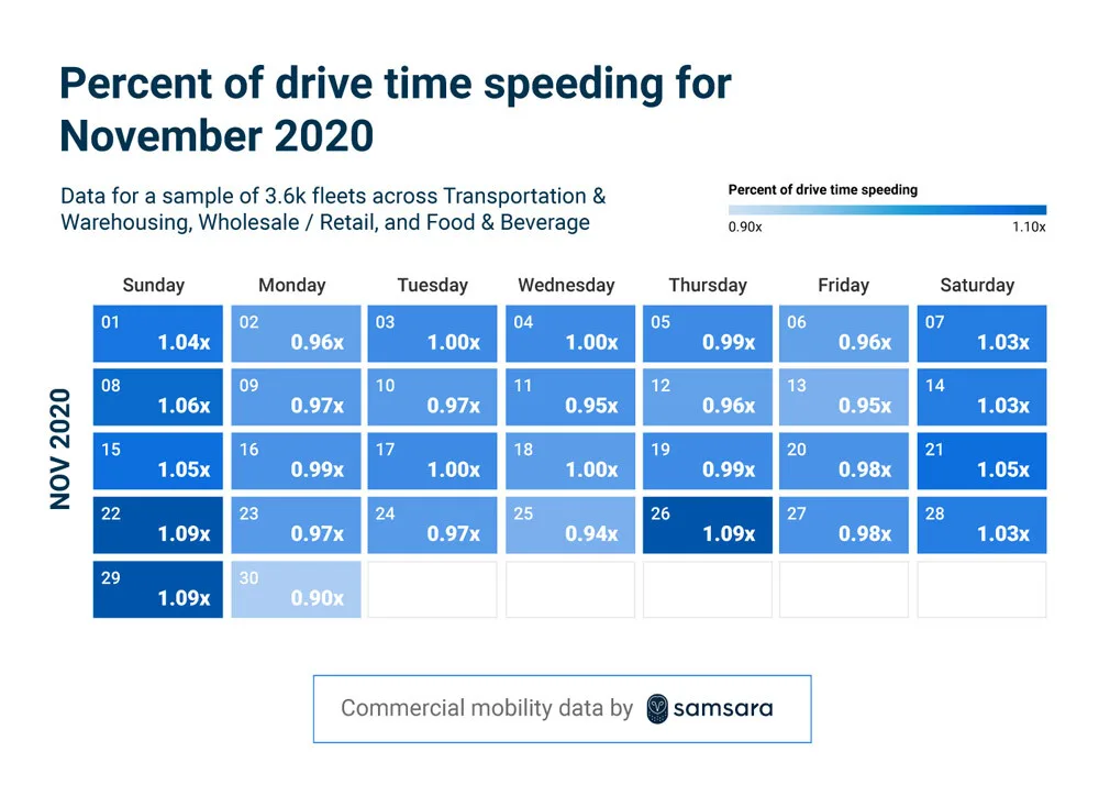 Speeding 2020 Chart