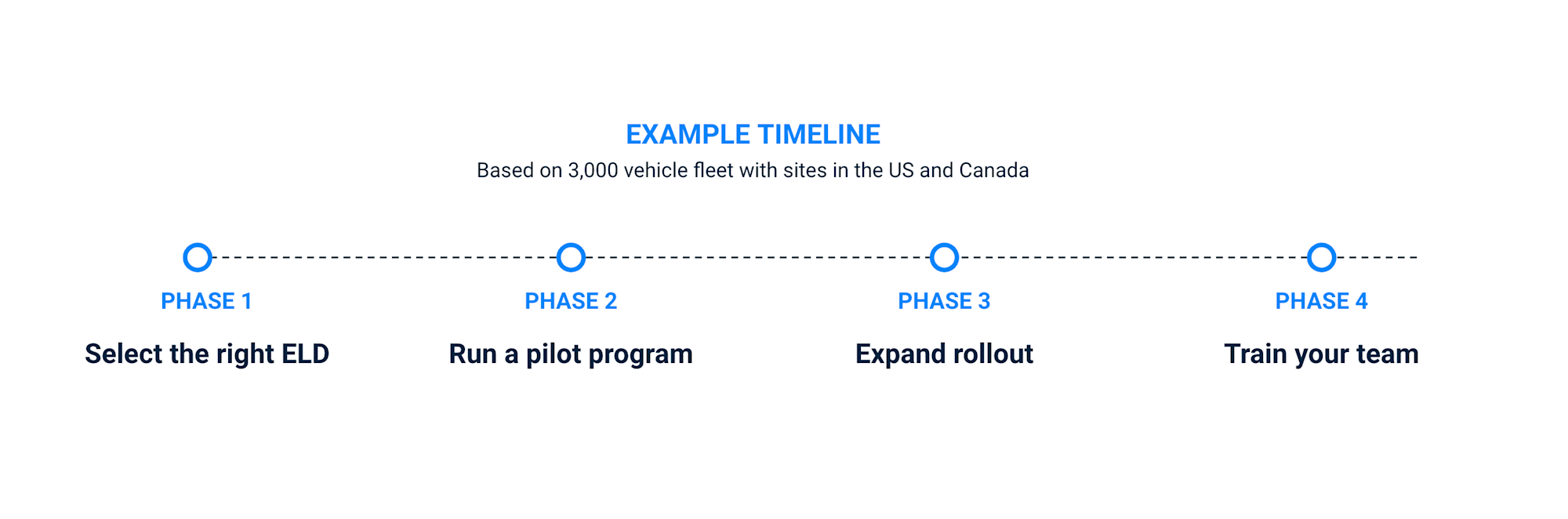 ELD rollout timeline
