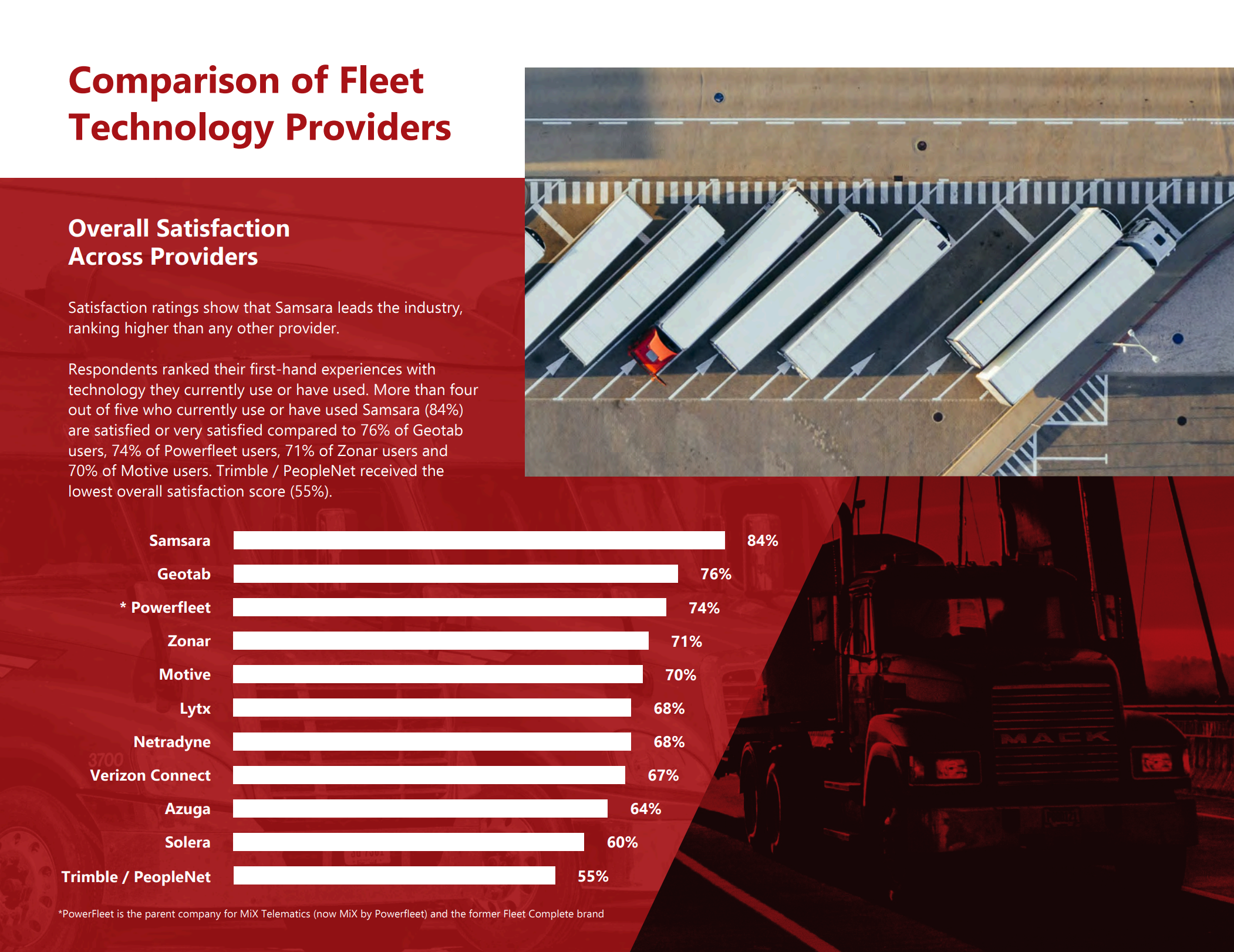 Comparison of fleet technology providers shows Samsara is No. 1 in customer satisfaction