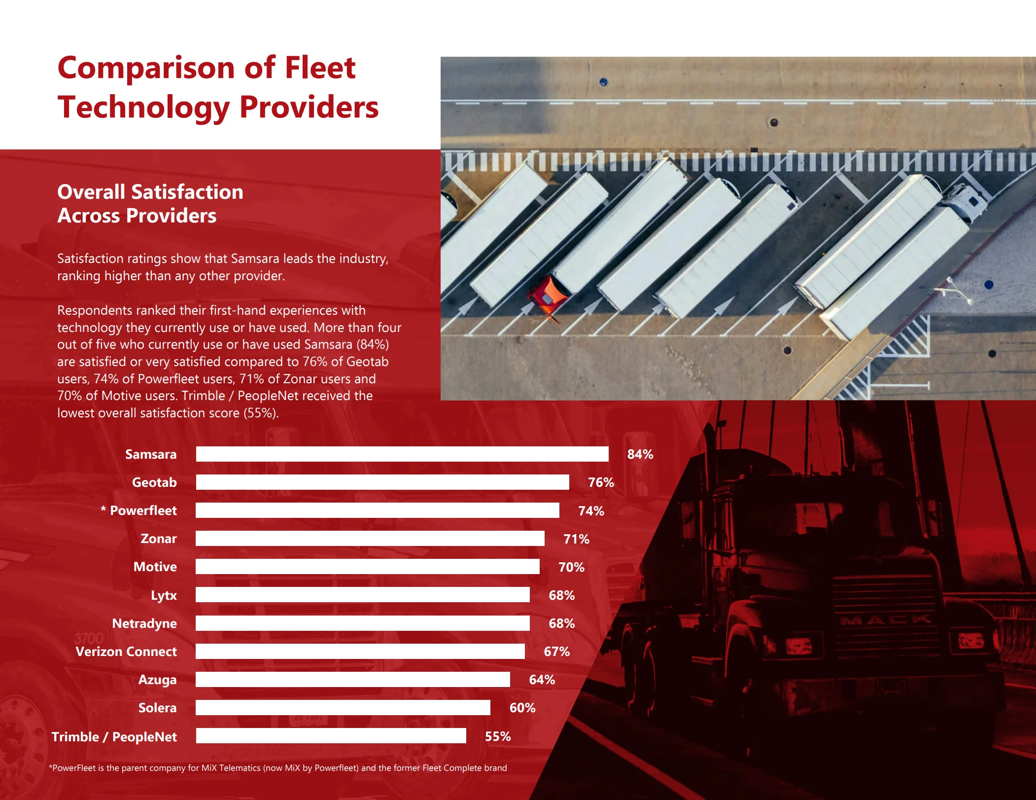 Comparison of fleet technology providers shows Samsara is No. 1 in customer satisfaction