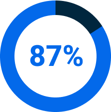 Graphique à 87 %