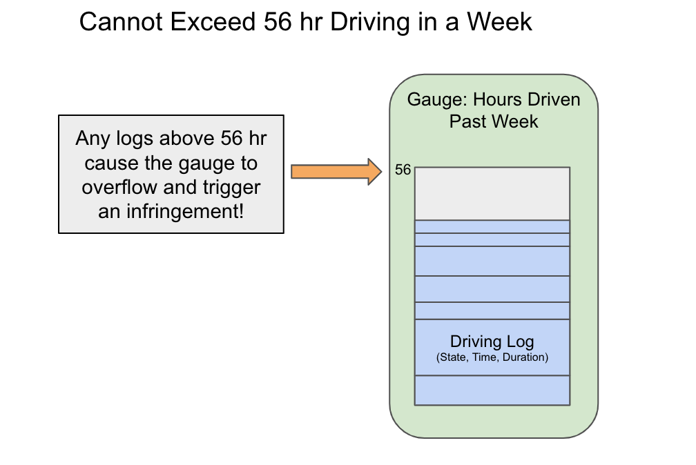 More than 56 hr drive time causes the gauge to overflow, triggering an infringement.
