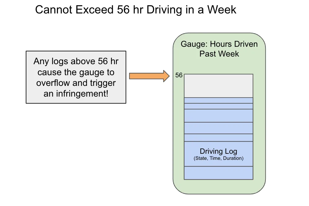 More than 56 hr drive time causes the gauge to overflow, triggering an infringement.