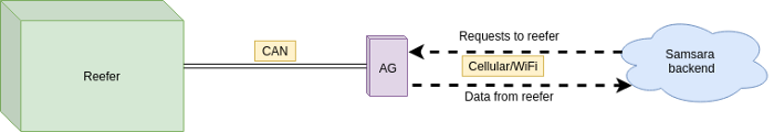 Samsara backend communication