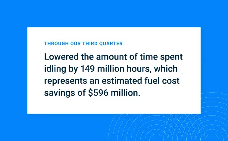 Lowered the amount of time spent idling by 149M hours, which represents an estimated fuel cost savings of $596M.