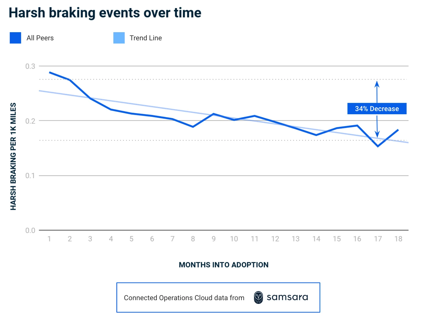 Graph showing harsh braking data