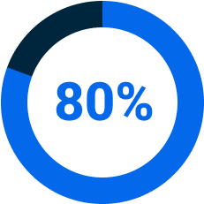 80% cirkeldiagram
