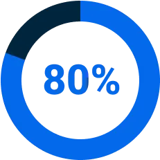 Diagramme circulaire 80 %