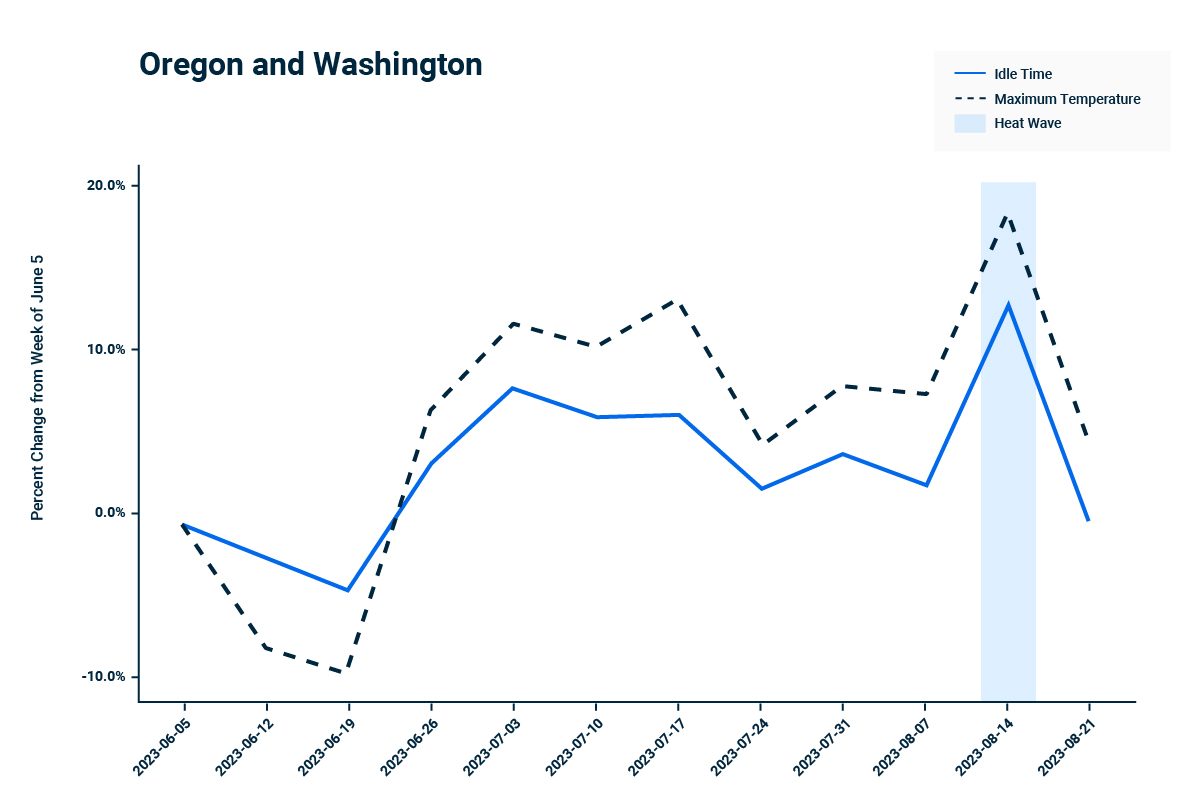 July Data Story Graph OR and WA