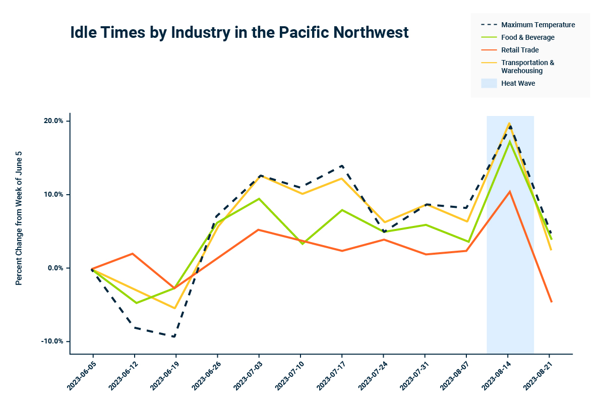 July Data Story Graph Idle by Industry
