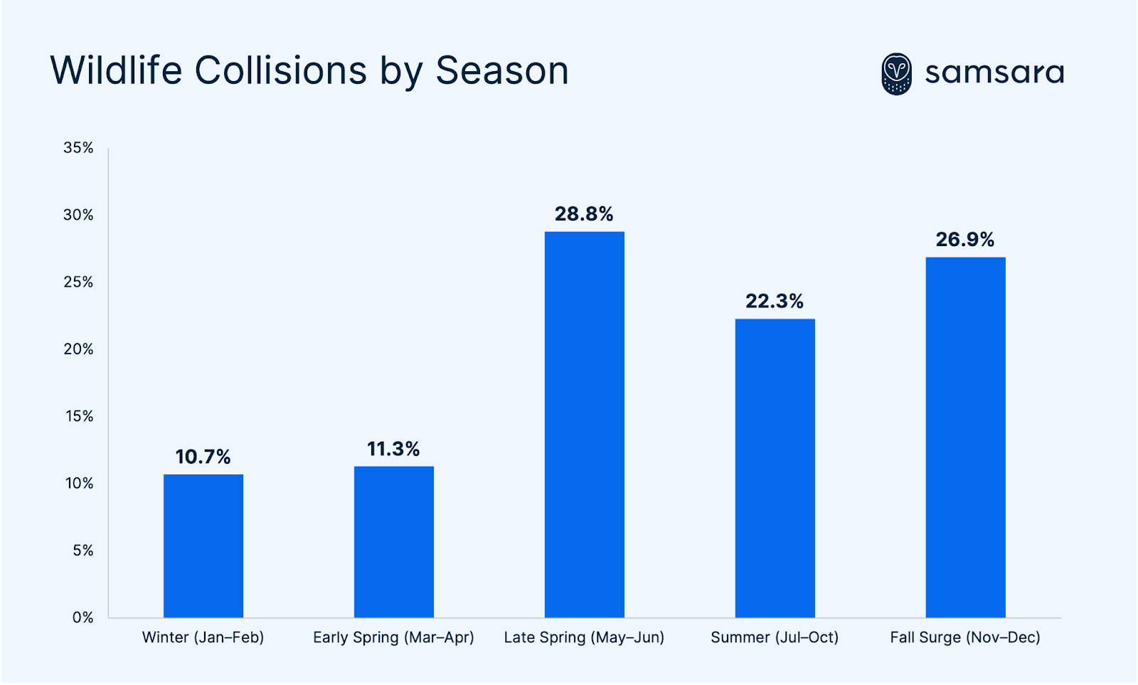 Graph of wildlife collisions by season, ranging from winter to early spring, late spring, summer, and fall surge