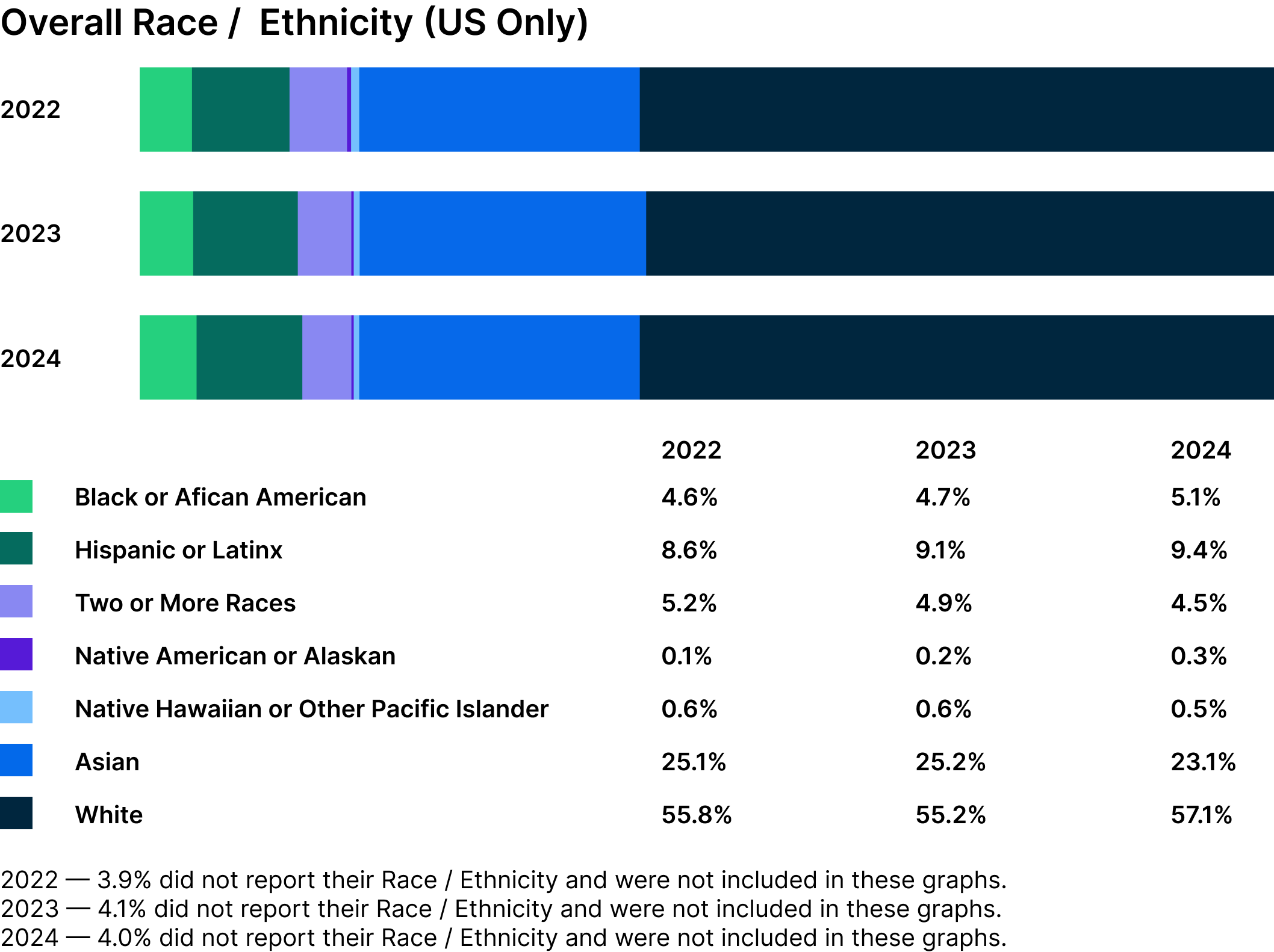 Bar chart showing US race/ethnicity demographics, with White (57.1%) and Asian (23.1%) being the largest groups in 2024.