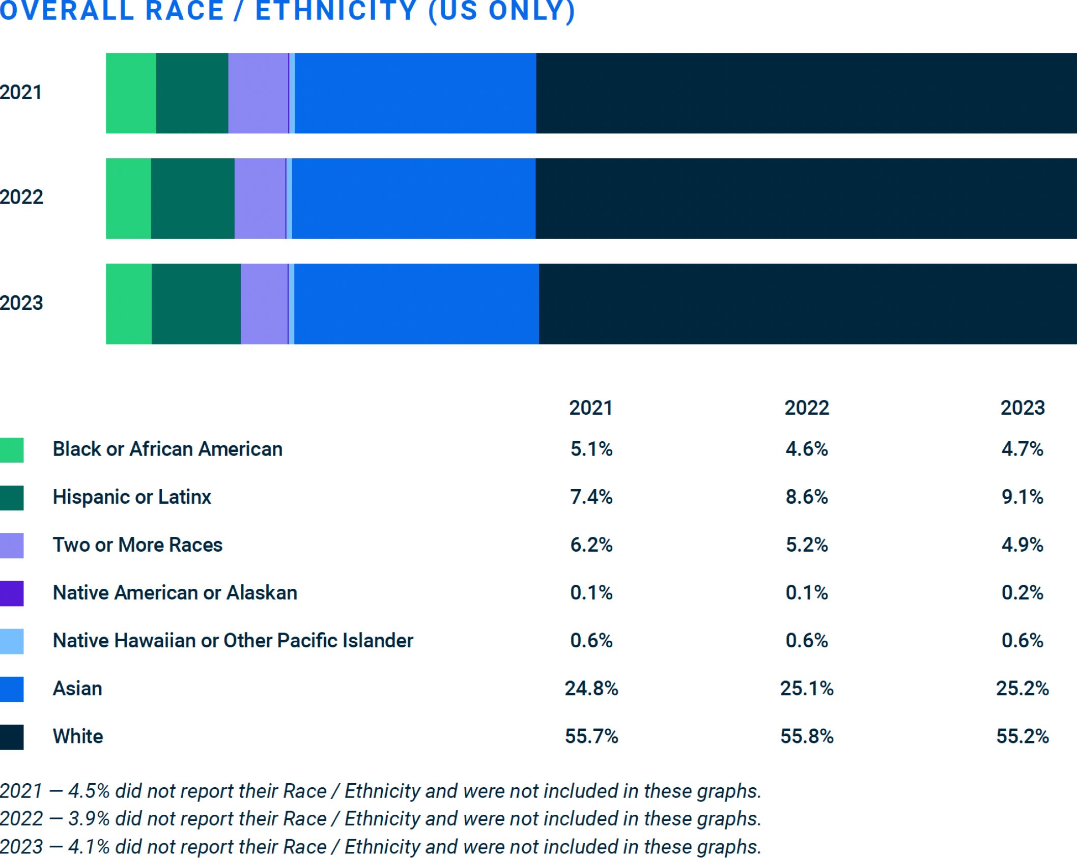 Overall Race US only