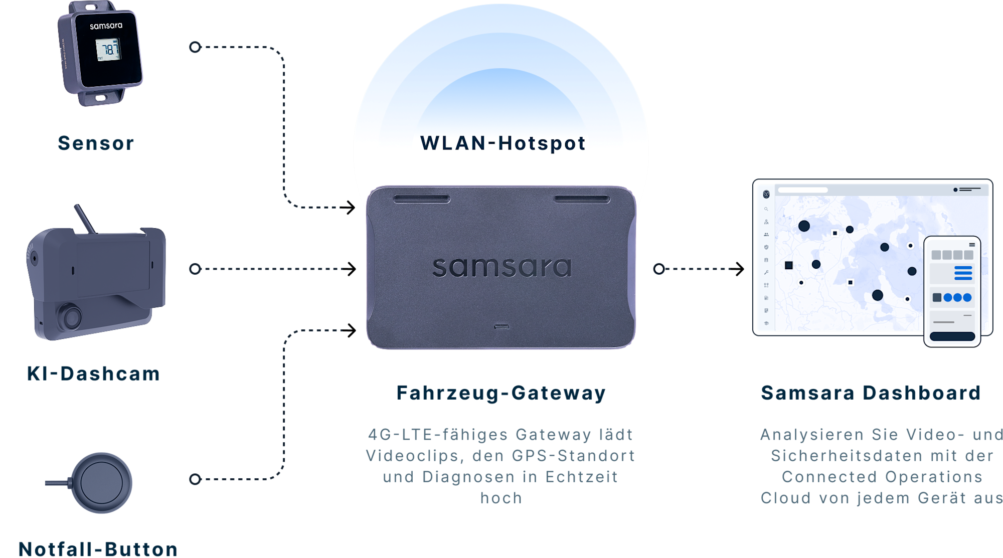 Vehicle Gateway [How it works - Image]