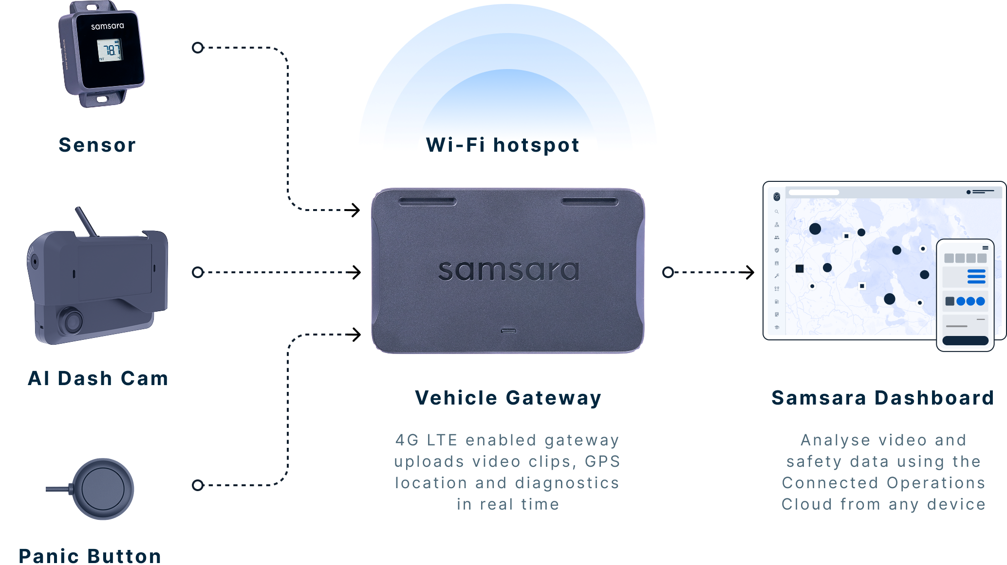 Vehicle Gateway [How it works - Image]