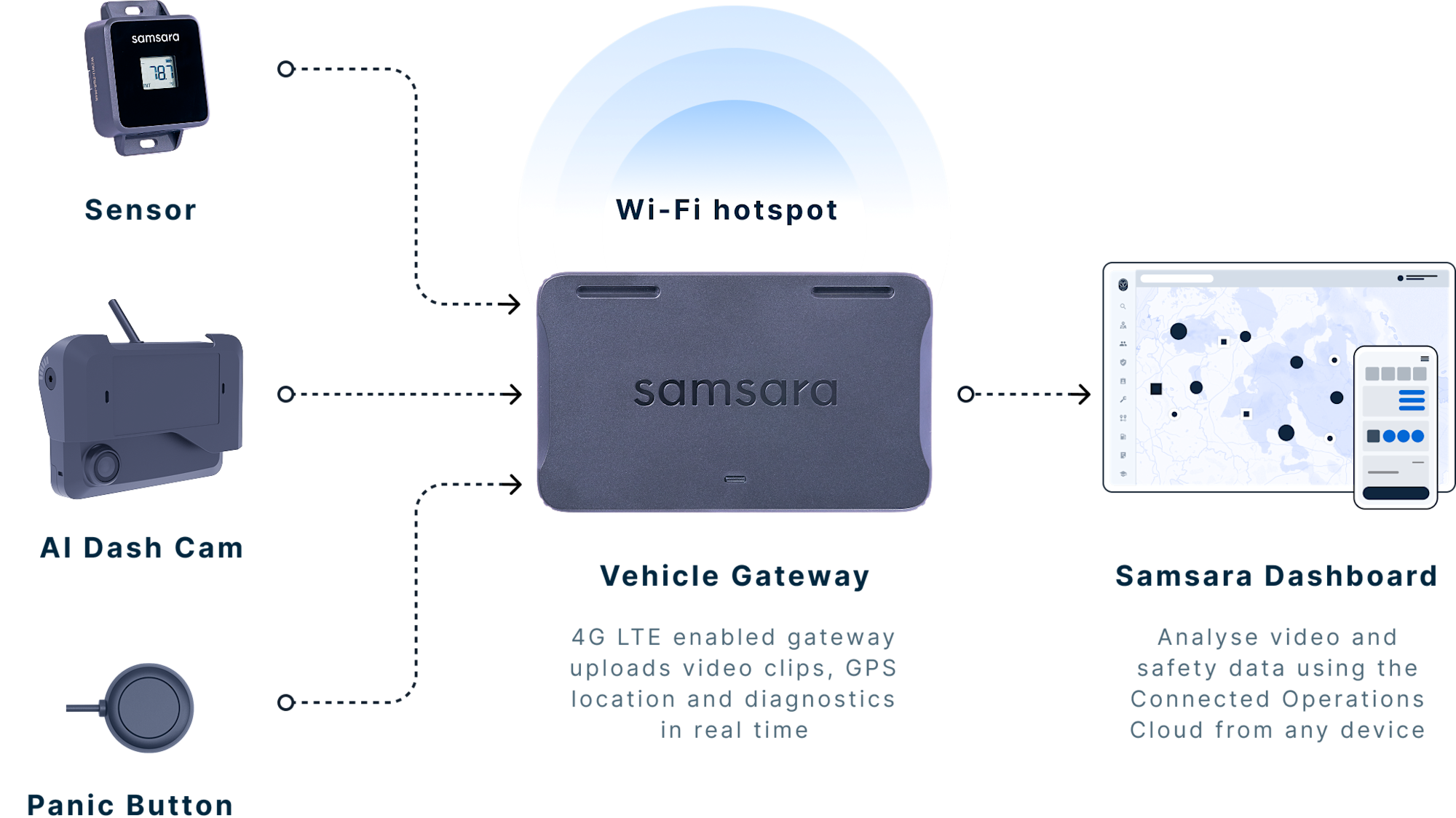 Vehicle Gateway [How it works - Image]