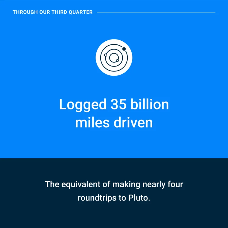 38 billion miles driven