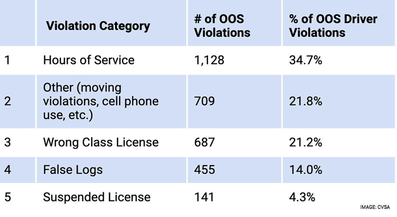 Top 5 Driver Violations, 2020 Roadcheck