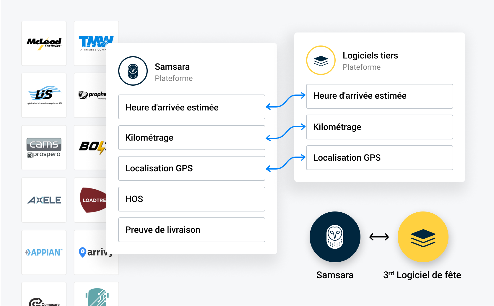PLUS DE 200 INTÉGRATIONS CLÉS EN MAIN