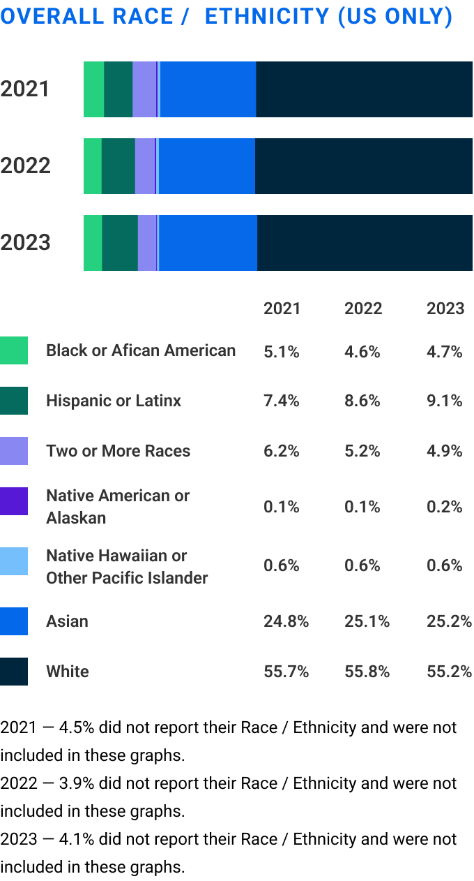 Overall Race / Ethnicity (US only) Chart