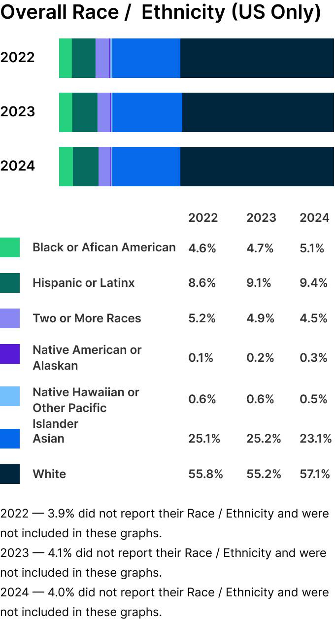 Bar chart showing US race/ethnicity demographics, with White (57.1%) and Asian (23.1%) being the largest groups in 2024.