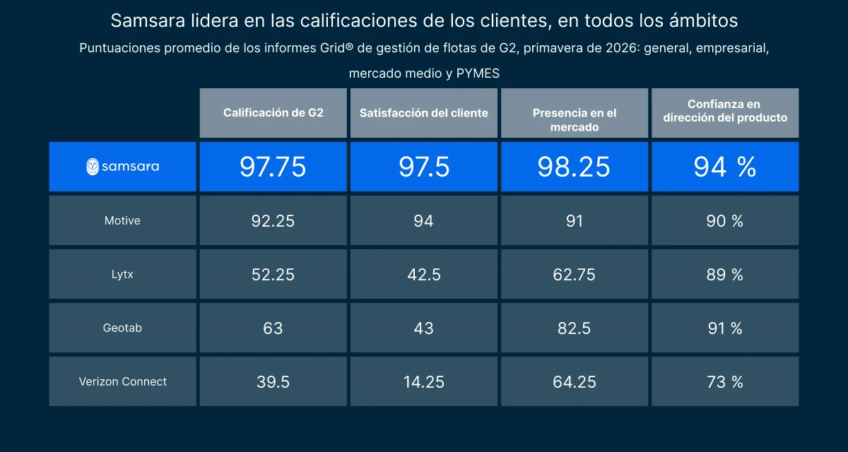 G2 tabla comparativa de primavera de 2026