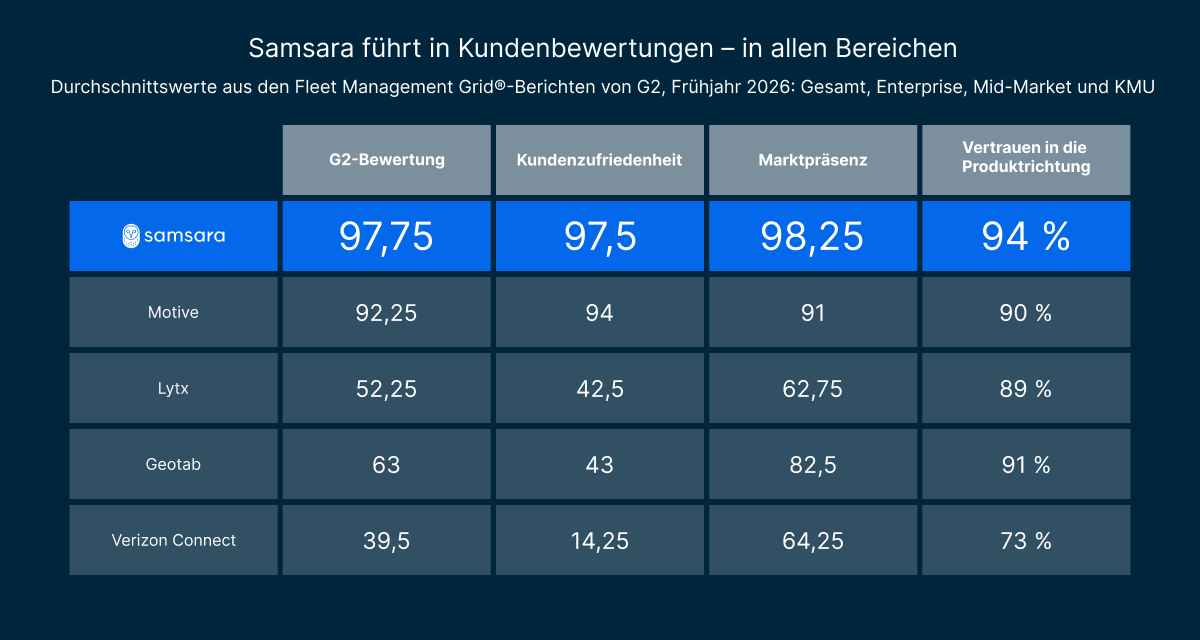 G2 Frühjahr 2026, Vergleichstabelle