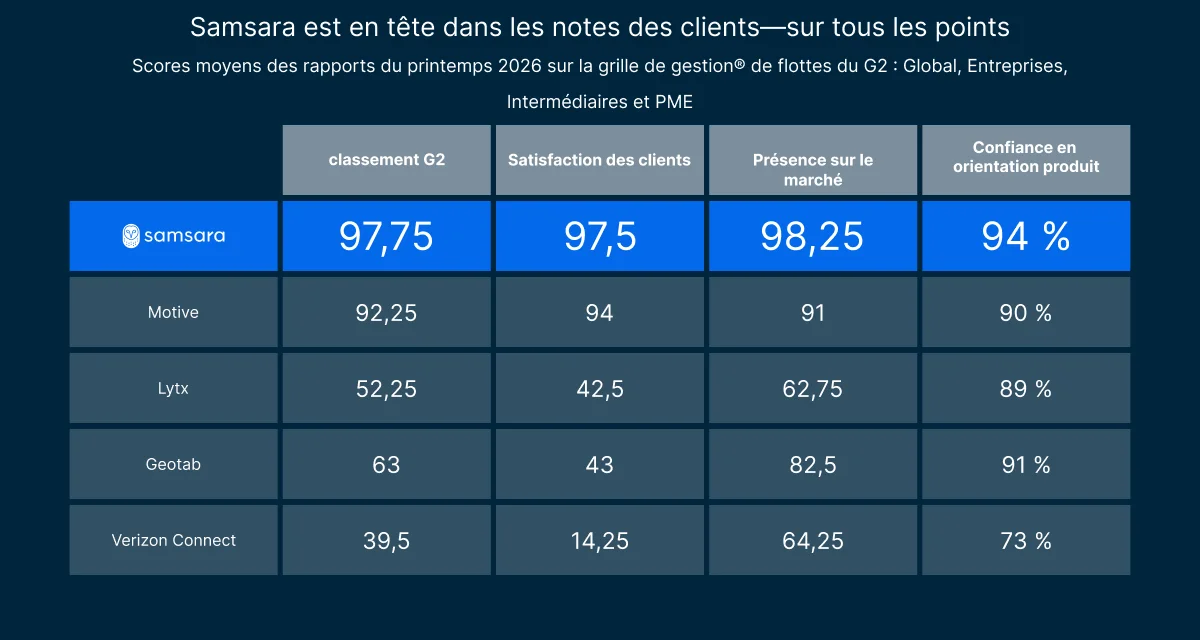 tableau comparatif G2 printemps 2026