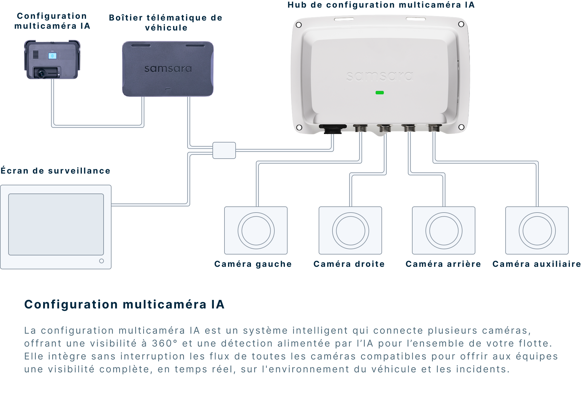 Diagramme Samsara montrant un hub multicaméra IA relié à des caméras gauche, droite, arrière et auxiliaire.