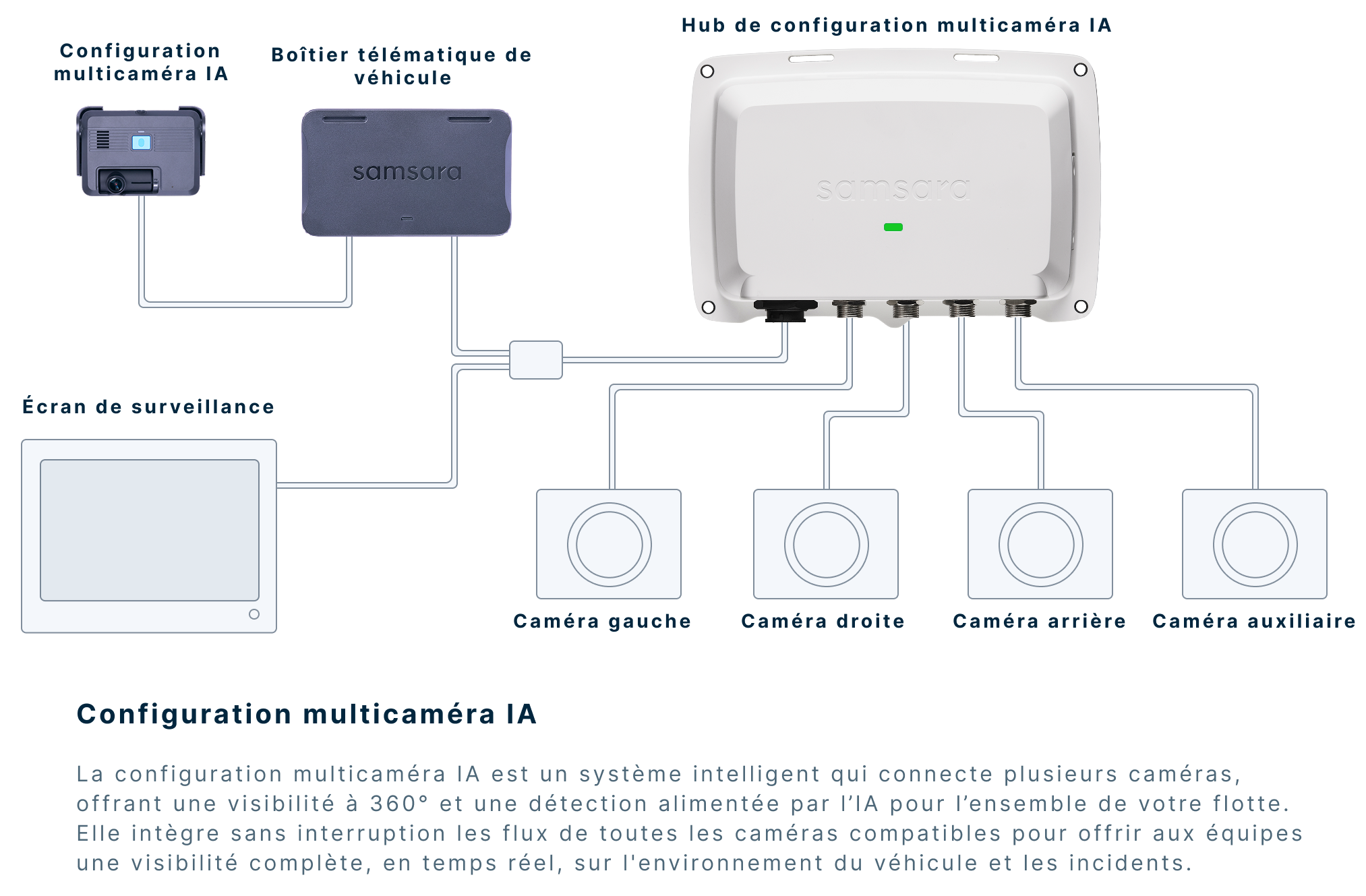 Diagramme Samsara montrant un hub multicaméra IA relié à des caméras gauche, droite, arrière et auxiliaire.