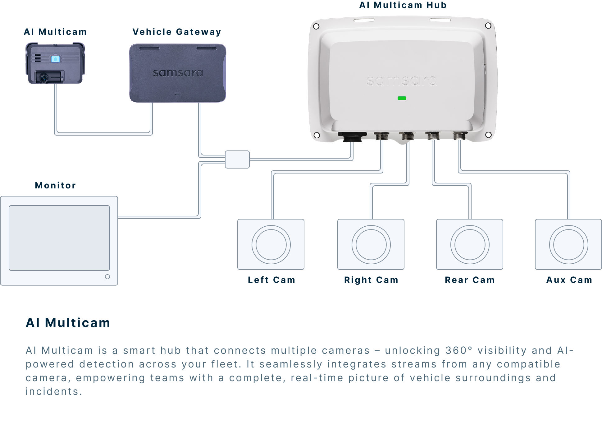 Diagram of Samsara AI Multicam system showing hub connections to left, right, rear, aux cameras, monitor, and vehicle gateway