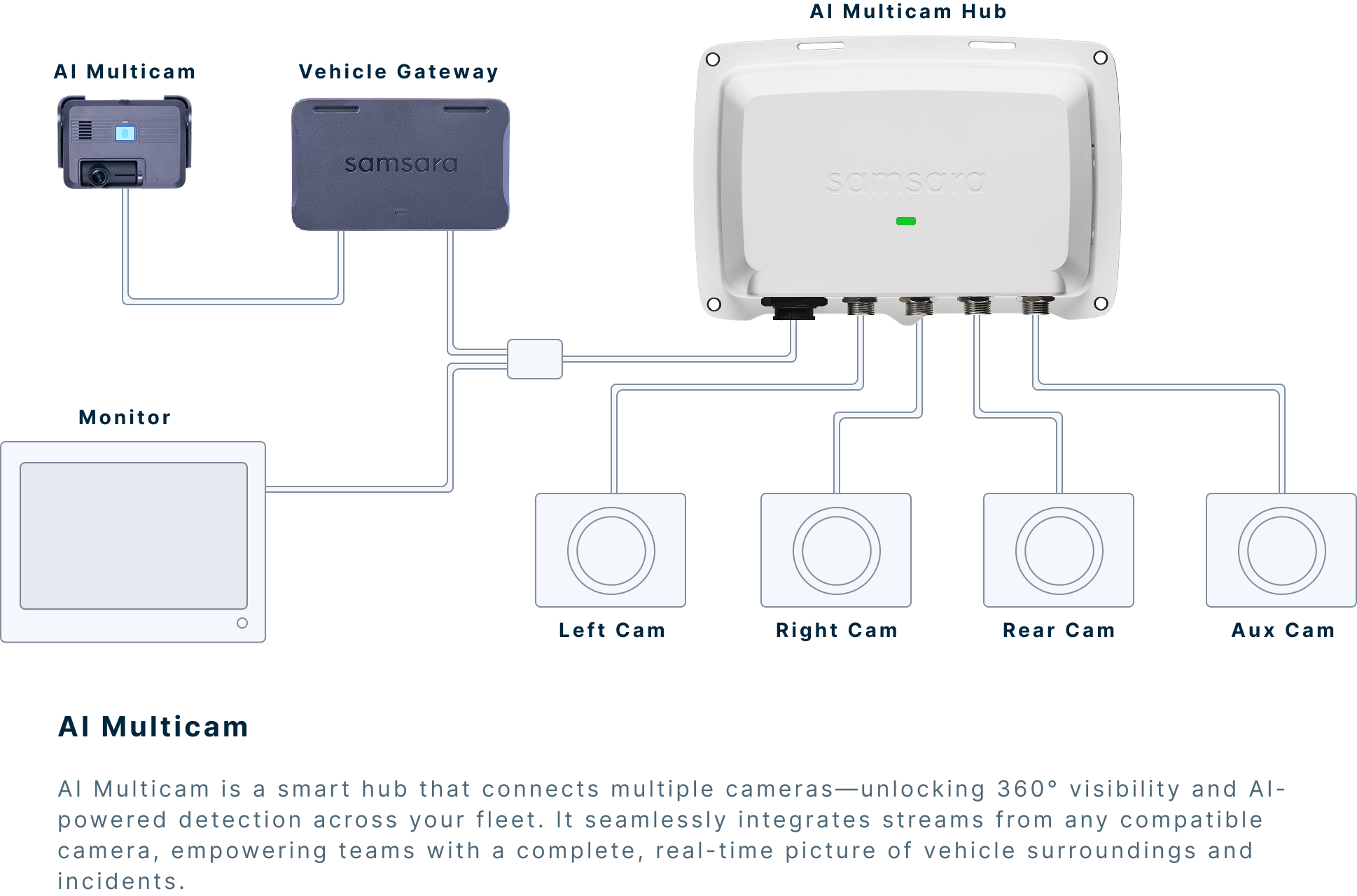Diagram of Samsara AI Multicam system showing hub connections to left, right, rear, aux cameras, monitor, and vehicle gateway
