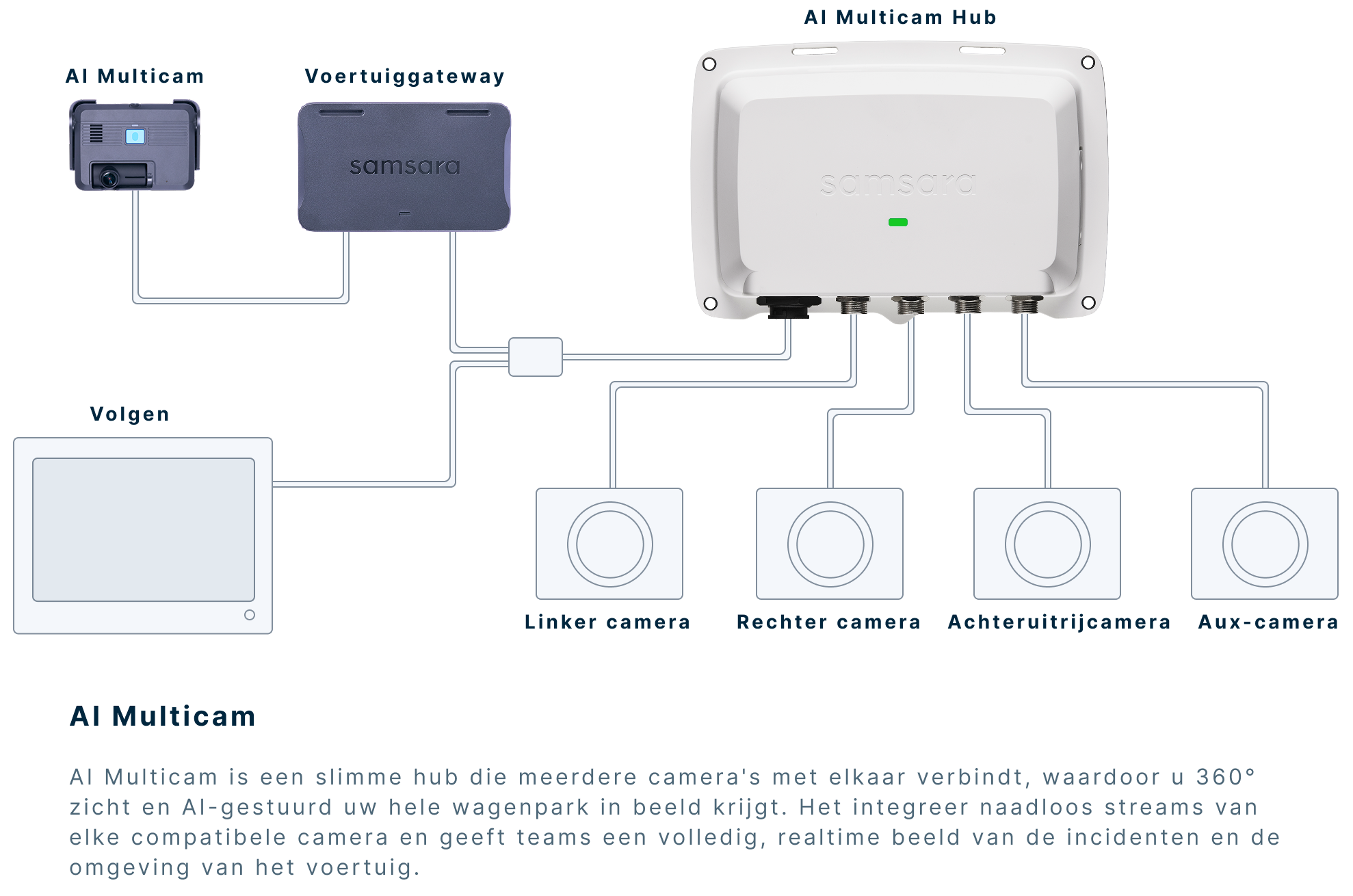 Diagram van Samsara AI Multicam Hub verbonden met meerdere camera's, voertuiggateway en volgapparaat.