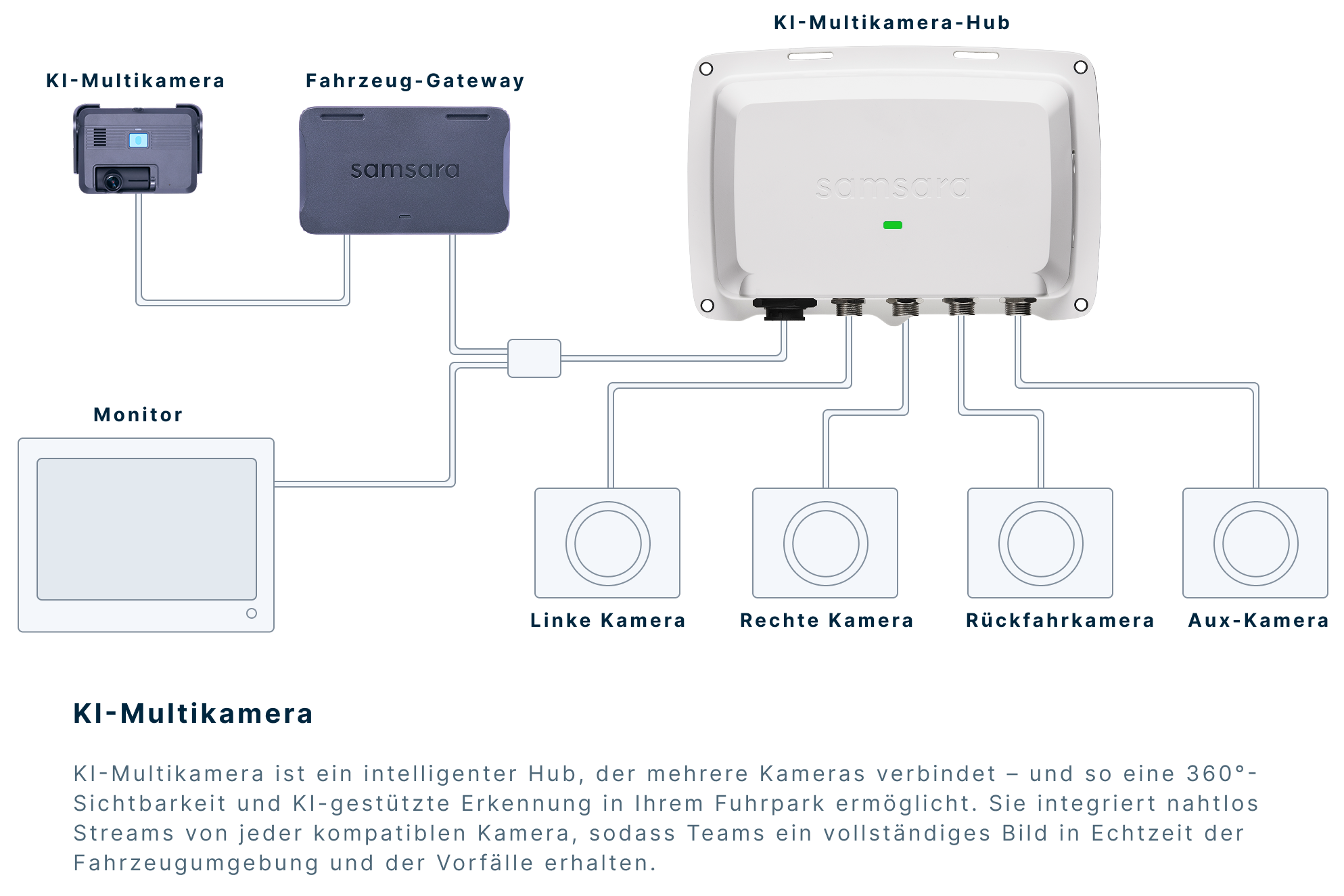 Diagramm des Samsara KI-Multikamera-Systems mit Hub, Gateway, Monitor und vier Kameras.