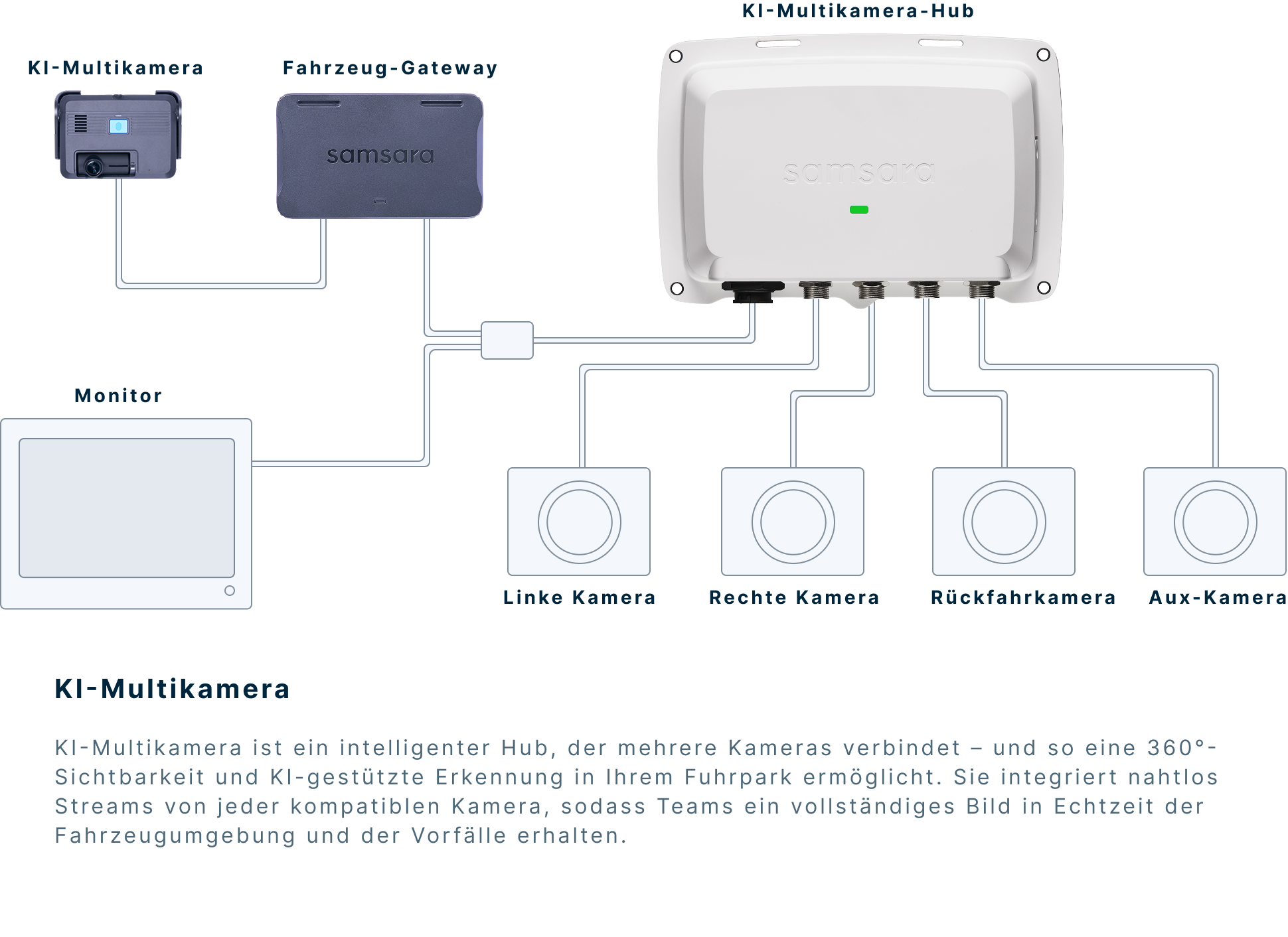 Diagramm des Samsara KI-Multikamera-Systems mit Hub, Gateway, Monitor und vier Kameras.