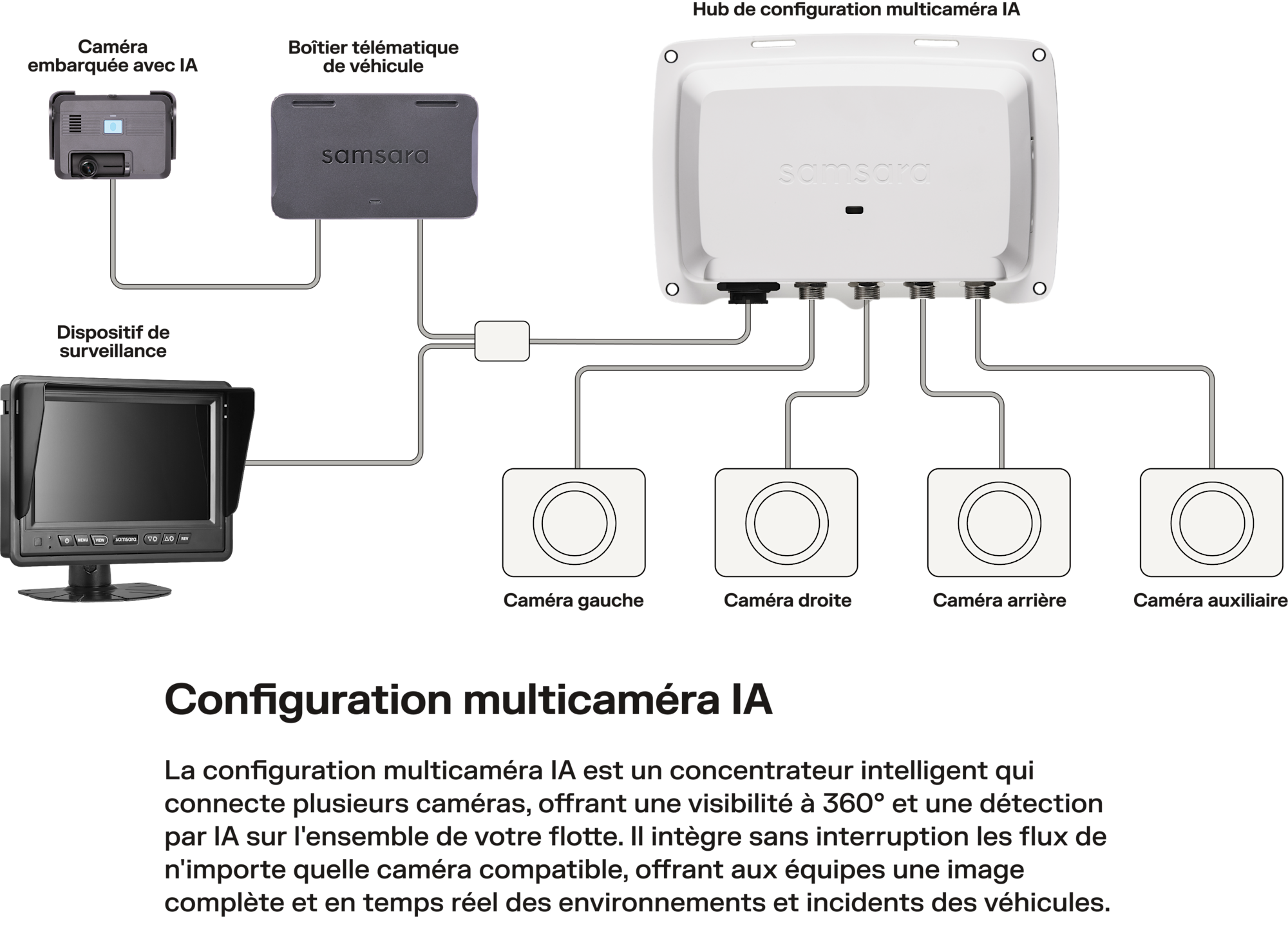 Schéma du système multicaméra IA Samsara reliant un hub, des caméras et un boîtier télématique.