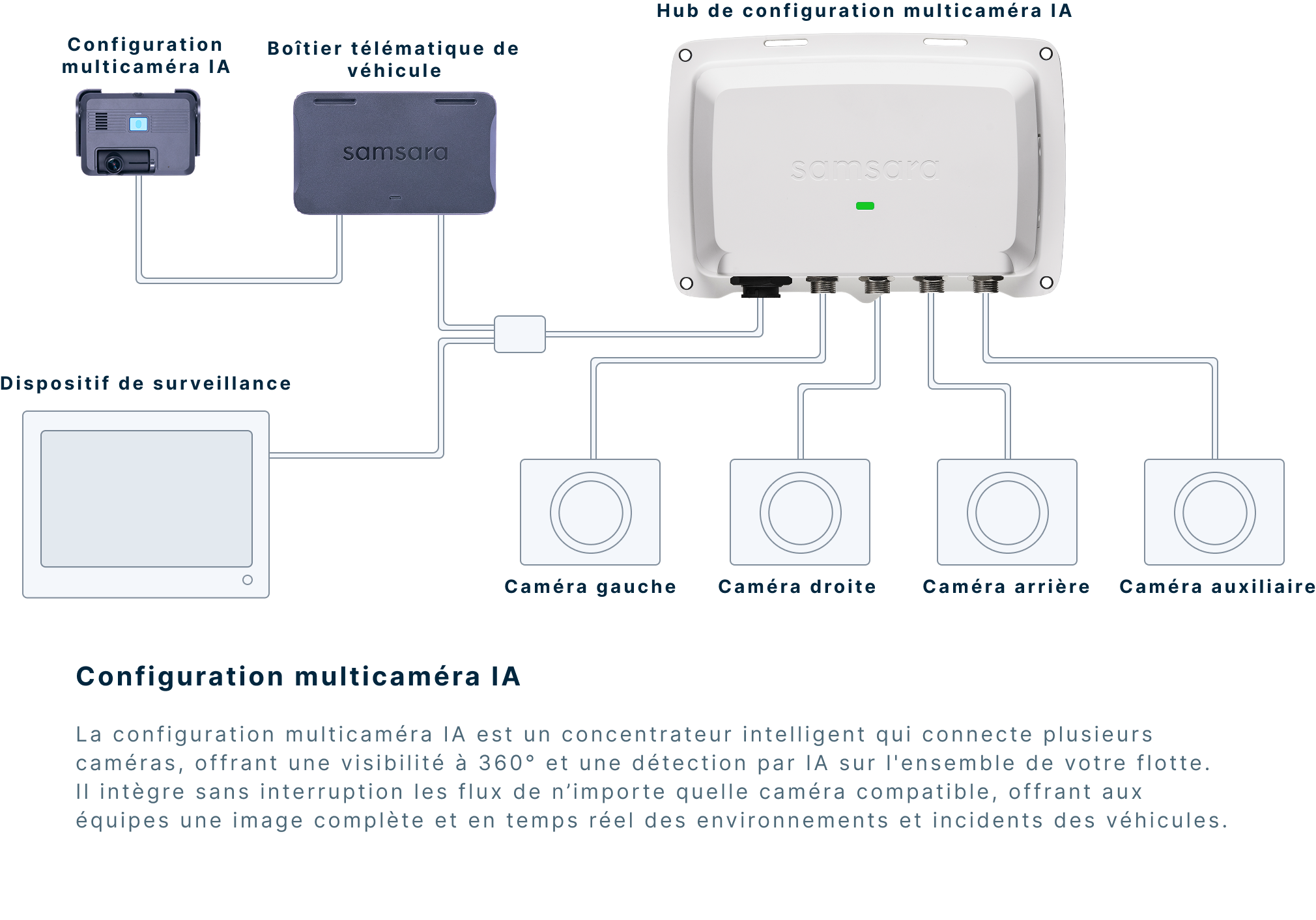 Schéma du système multicaméra IA Samsara reliant un hub, des caméras et un boîtier télématique.