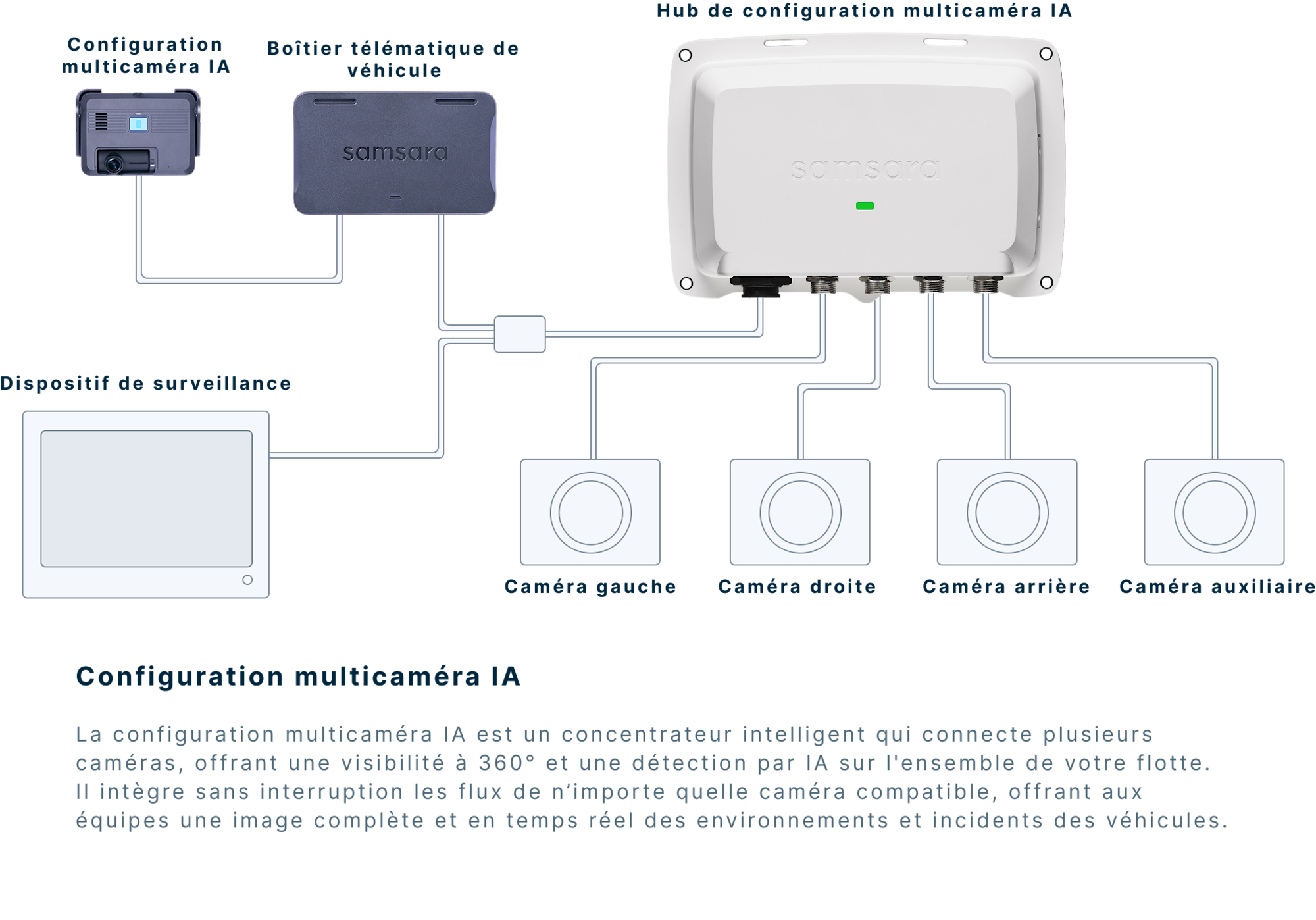 Schéma du système multicaméra IA Samsara reliant un hub, des caméras et un boîtier télématique.